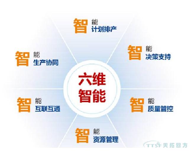 智能制造背景下MES的发展方向