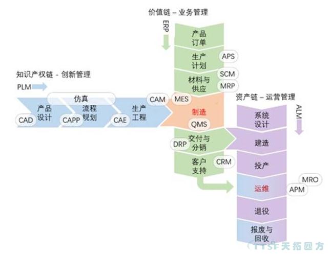 智能制造的三链模型：制造流程信息化