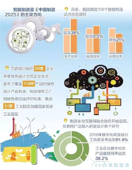 任重道远：《中国制造2025》实施两年取得初步成效