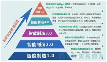 智能制造推进进程示意图