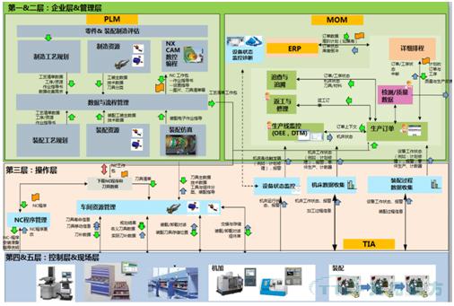 制造企业数字化工厂顶层架构举例