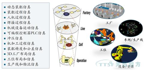 【智能制造】工艺数字化双胞胎–数字化工厂互联互通的桥梁