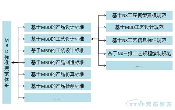 杏耀官网分享：MBD规范及标准建设