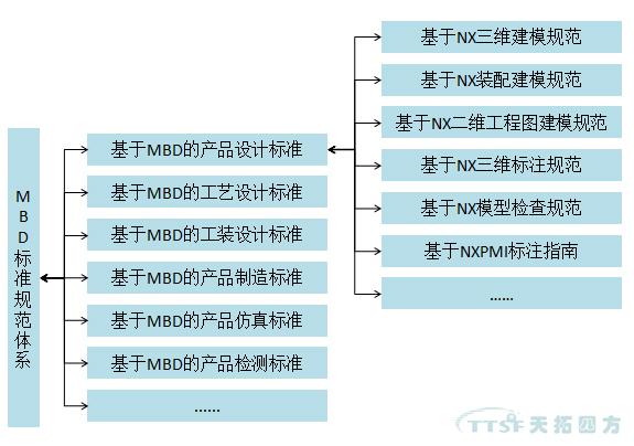 杏耀官网分享：MBD规范及标准建设