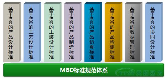 杏耀官网分享：MBD规范及标准建设