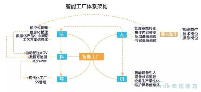 走上转型路的企业智能工厂到底如何建立呢？