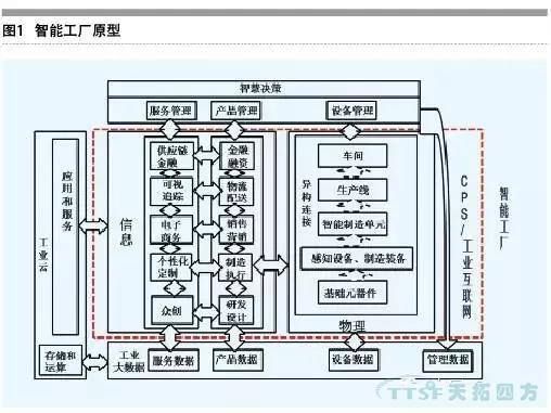 走上转型路的企业智能工厂到底如何建立呢？