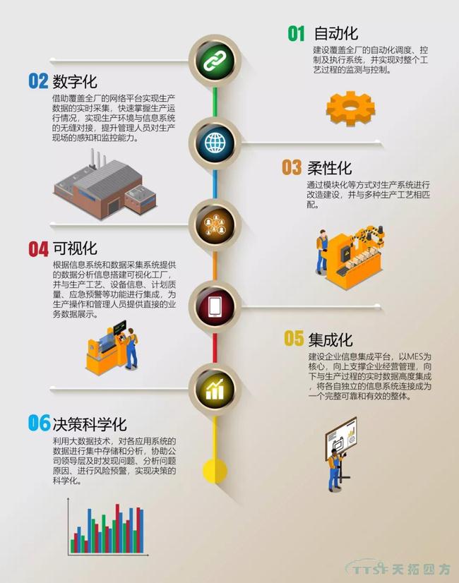 杏耀官网独家|数字化工厂整体规划指南